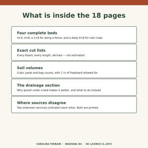 Op de afbeelding: Een informatiedocument getiteld What is inside the 18 pages, met een lijst van de inhoud, waaronder vier complete bedden met afmetingen in voet, exacte zaaglijsten, bodemvolumes in kubieke yards, een drainagegedeelte en waar bronnen verschillen.
