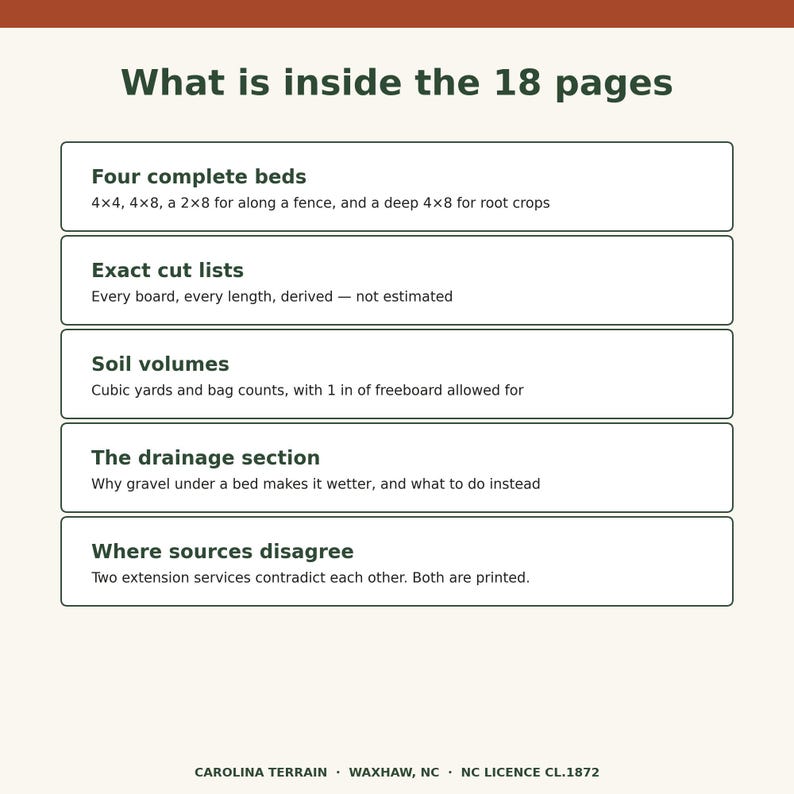 Op de afbeelding: Een informatiedocument getiteld What is inside the 18 pages, met een lijst van de inhoud, waaronder vier complete bedden met afmetingen in voet, exacte zaaglijsten, bodemvolumes in kubieke yards, een drainagegedeelte en waar bronnen verschillen.