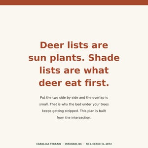 May include: A square graphic with a cream background and dark orange text. The text reads: Deer lists are sun plants. Shade lists are what deer eat first. Put the two side by side and the overlap is small. That is why the bed under your trees keeps getting stripped. This plan is built from the intersection. Carolina Terrain, Waxhaw, NC, NC Licence CL.1872.