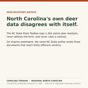 May include: A square informational graphic with a cream background and dark green text. The header reads DEER-RESISTANT NATIVES. The main text states: North Carolina's own deer data disagrees with itself. The NC State Plant Toolbox tags 1,362 plants deer resistant, never defines the term, and never cites a method. On Virginia sweetspire, the same NC State author wrote three documents that reach three different verdicts. The footer includes CAROLINA TERRAIN, WAXHAW, NORTH CAROLINA, and license details.