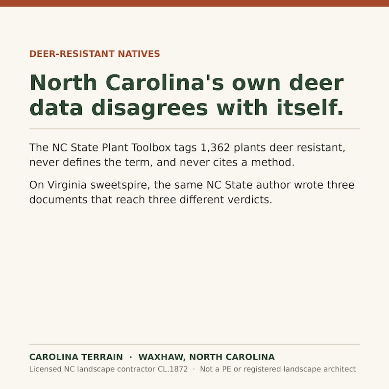May include: A square informational graphic with a cream background and dark green text. The header reads DEER-RESISTANT NATIVES. The main text states: North Carolina's own deer data disagrees with itself. The NC State Plant Toolbox tags 1,362 plants deer resistant, never defines the term, and never cites a method. On Virginia sweetspire, the same NC State author wrote three documents that reach three different verdicts. The footer includes CAROLINA TERRAIN, WAXHAW, NORTH CAROLINA, and license details.