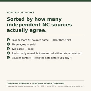 May include: A white informational graphic titled HOW THIS LIST WORKS, explaining a ranking system for NC sources. It lists five numbered categories from four or more sources agreeing to conflicting sources, ending with Carolina Terrain, Waxhaw, North Carolina.
