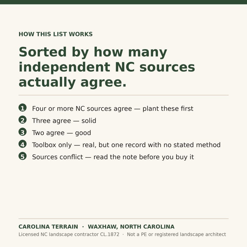 May include: A white informational graphic titled HOW THIS LIST WORKS, explaining a ranking system for NC sources. It lists five numbered categories from four or more sources agreeing to conflicting sources, ending with Carolina Terrain, Waxhaw, North Carolina.