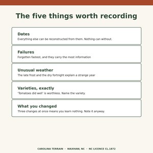 May include: A white informational sign with dark green text titled The five things worth recording. It lists five categories: Dates, Failures, Unusual weather, Varieties, exactly, and What you changed, each with a brief explanatory sentence below.