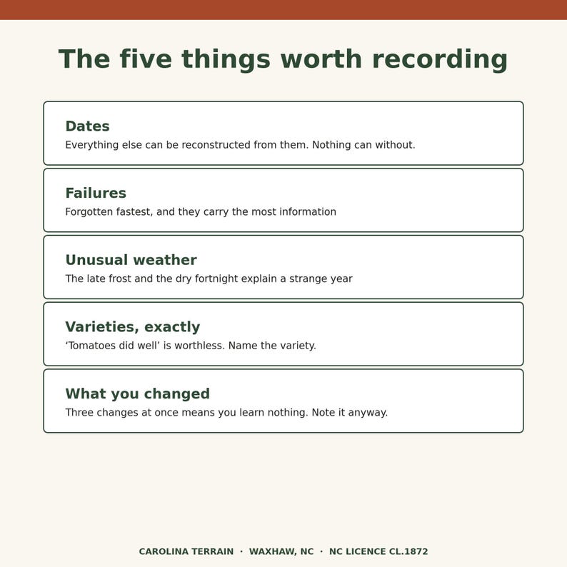 May include: A white informational sign with dark green text titled The five things worth recording. It lists five categories: Dates, Failures, Unusual weather, Varieties, exactly, and What you changed, each with a brief explanatory sentence below.