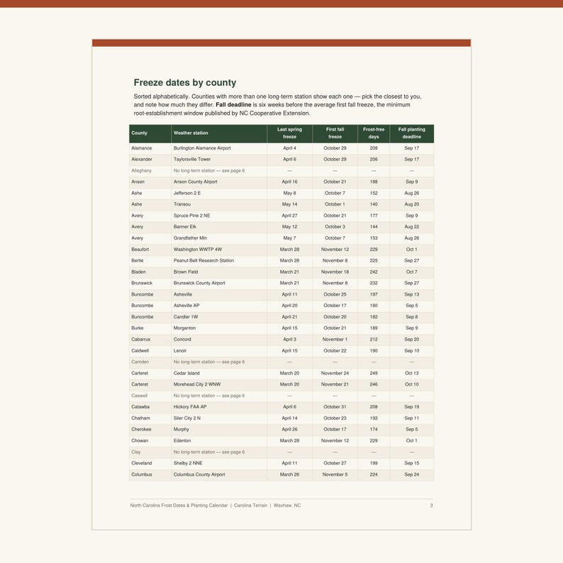 Pu&ograve; includere: Una pagina di documento intitolata Freeze dates by county, che presenta una tabella con colonne per County, Weather station, Last spring freeze, First fall freeze, Frost-free days e Fall planting deadline, elencando i dati per varie contee.