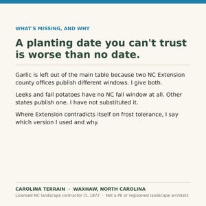 May include: A white informational graphic with dark green text titled WHAT'S MISSING, AND WHY. It explains planting dates for garlic, leeks, and potatoes, noting NC Extension contradictions. The bottom includes CAROLINA TERRAIN, WAXHAW, NORTH CAROLINA.