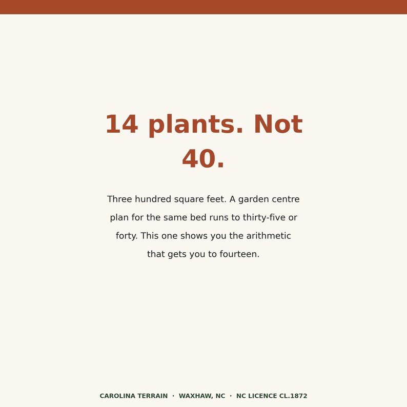 K&ouml;nnte beinhalten: Eine cremefarbene Informationstafel mit dunkelorangem Text: 14 plants. Not 40. Three hundred square feet. A garden centre plan for the same bed runs to thirty-five or forty. This one shows you the arithmetic that gets you to fourteen. CAROLINA TERRAIN &middot; WAXHAW, NC &middot; NC LICENCE CL.1872