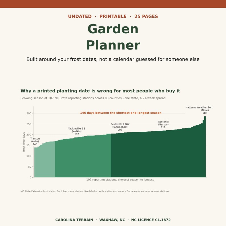 May include: A 25-page undated printable garden planner featuring a bar graph titled Why a printed planting date is wrong for most people who buy it. The chart displays frost-free days across 107 NC State reporting stations in shades of green.