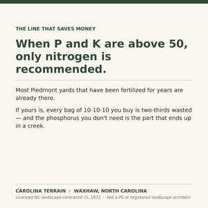 May include: An informational graphic with dark green text on a light background. The text reads: THE LINE THAT SAVES MONEY. When P and K are above 50, only nitrogen is recommended. Most Piedmont yards that have been fertilized for years are already there. If yours is, every bag of 10-10-10 you buy is two-thirds wasted &mdash; and the phosphorus you don't need is the part that ends up in a creek. CAROLINA TERRAIN &middot; WAXHAW, NORTH CAROLINA. Licensed NC landscape contractor CL.1872 &middot; Not a PE or registered landscape architect.