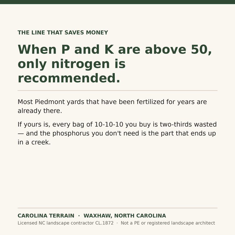 May include: An informational graphic with dark green text on a light background. The text reads: THE LINE THAT SAVES MONEY. When P and K are above 50, only nitrogen is recommended. Most Piedmont yards that have been fertilized for years are already there. If yours is, every bag of 10-10-10 you buy is two-thirds wasted &mdash; and the phosphorus you don't need is the part that ends up in a creek. CAROLINA TERRAIN &middot; WAXHAW, NORTH CAROLINA. Licensed NC landscape contractor CL.1872 &middot; Not a PE or registered landscape architect.