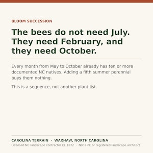 May include: A white informational sign with dark green and rust-colored text. The heading reads Bloom Succession. The main text states: The bees do not need July. They need February, and they need October. Every month from May to October already has ten or more documented NC natives. Adding a fifth summer perennial buys them nothing. This is a sequence, not another plant list. The footer includes Carolina Terrain, Waxhaw, North Carolina, and license information.
