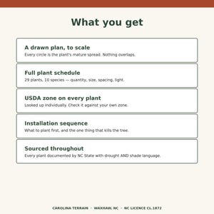 May include: A white informational graphic titled What you get, listing five features: A drawn plan, to scale; Full plant schedule with 29 plants and 10 species; USDA zone on every plant; Installation sequence; and Sourced throughout by NC State.
