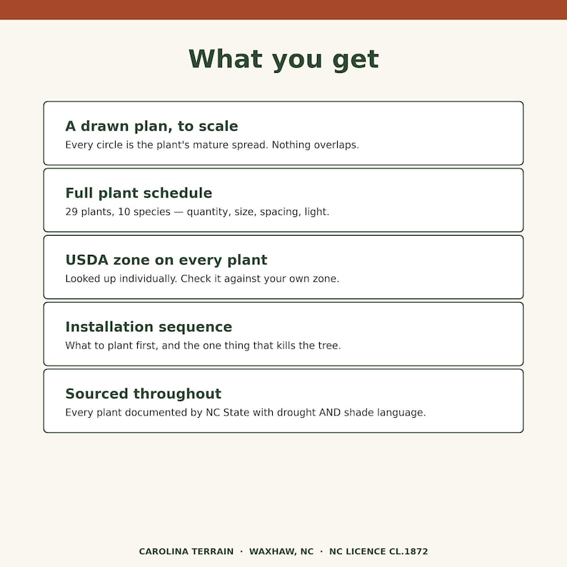 May include: A white informational graphic titled What you get, listing five features: A drawn plan, to scale; Full plant schedule with 29 plants and 10 species; USDA zone on every plant; Installation sequence; and Sourced throughout by NC State.