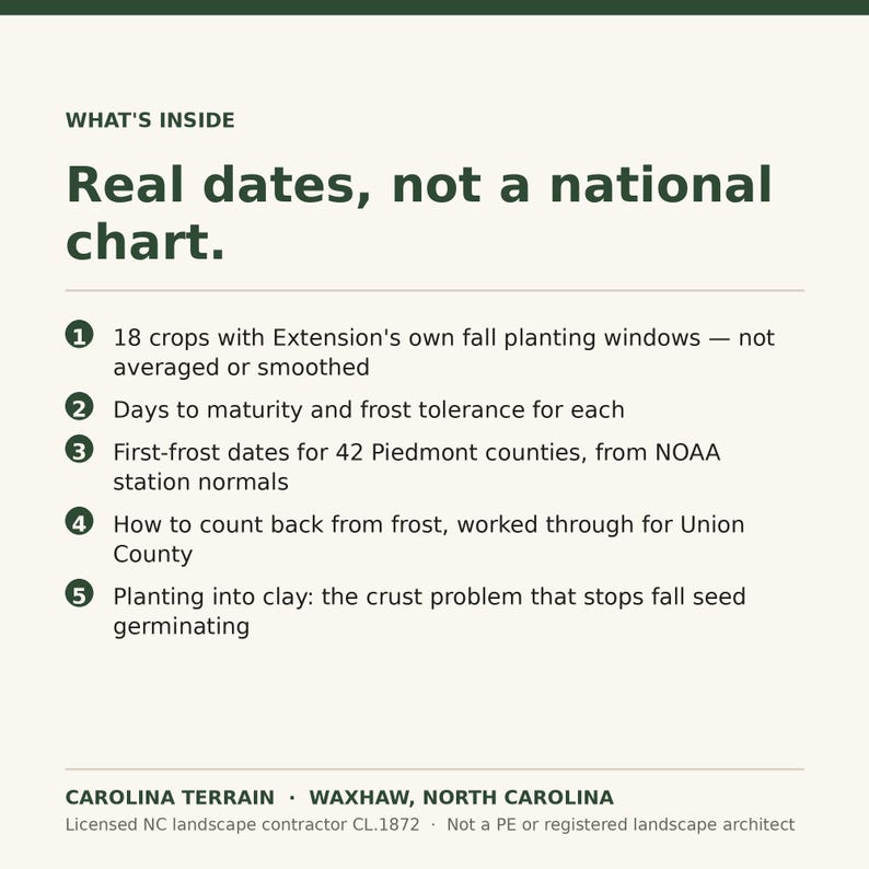 May include: An informational graphic with dark green text on a cream background. The header reads: WHAT'S INSIDE Real dates, not a national chart. It lists five points regarding autumn planting windows, maturity days, frost dates, and clay soil.