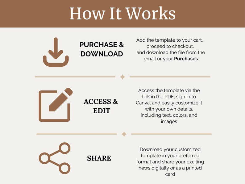 Pode incluir: Como funciona: Um diagrama que mostra as etapas para comprar, baixar, acessar, editar e compartilhar um modelo. As etapas s&atilde;o ilustradas com &iacute;cones: uma seta de download, um l&aacute;pis em um quadrado e um s&iacute;mbolo de compartilhamento.
