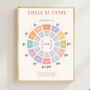 May include: A framed print featuring the "Circle of Fifths" music theory diagram. The colorful chart displays major and minor keys, with musical notation and key signatures. The text includes "CIRCLE OF FIFTHS" and "minor".