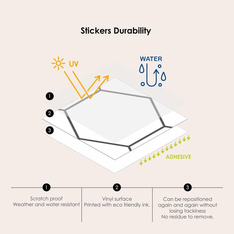 May include: Diagram illustrating sticker durability, featuring layers labeled with properties like scratch resistance, vinyl surface, and repositionability. The image includes text: "Stickers Durability", "UV", "Water", and "Adhesive".
