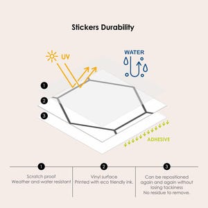 May include: Diagram illustrating the durability of stickers. The sticker is made of three layers: a vinyl surface printed with eco-friendly ink, a water-resistant layer, and an adhesive layer. The sticker is resistant to UV rays, water, and can be repositioned without losing tackiness.