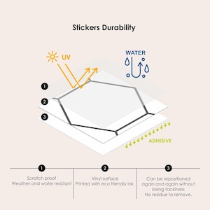 Pu&ograve; includere: Diagramma che illustra la durata degli adesivi. L'adesivo &egrave; mostrato con tre strati: uno strato resistente ai raggi UV, uno strato resistente all'acqua e uno strato adesivo. Il testo sotto il diagramma descrive le caratteristiche di ogni strato.