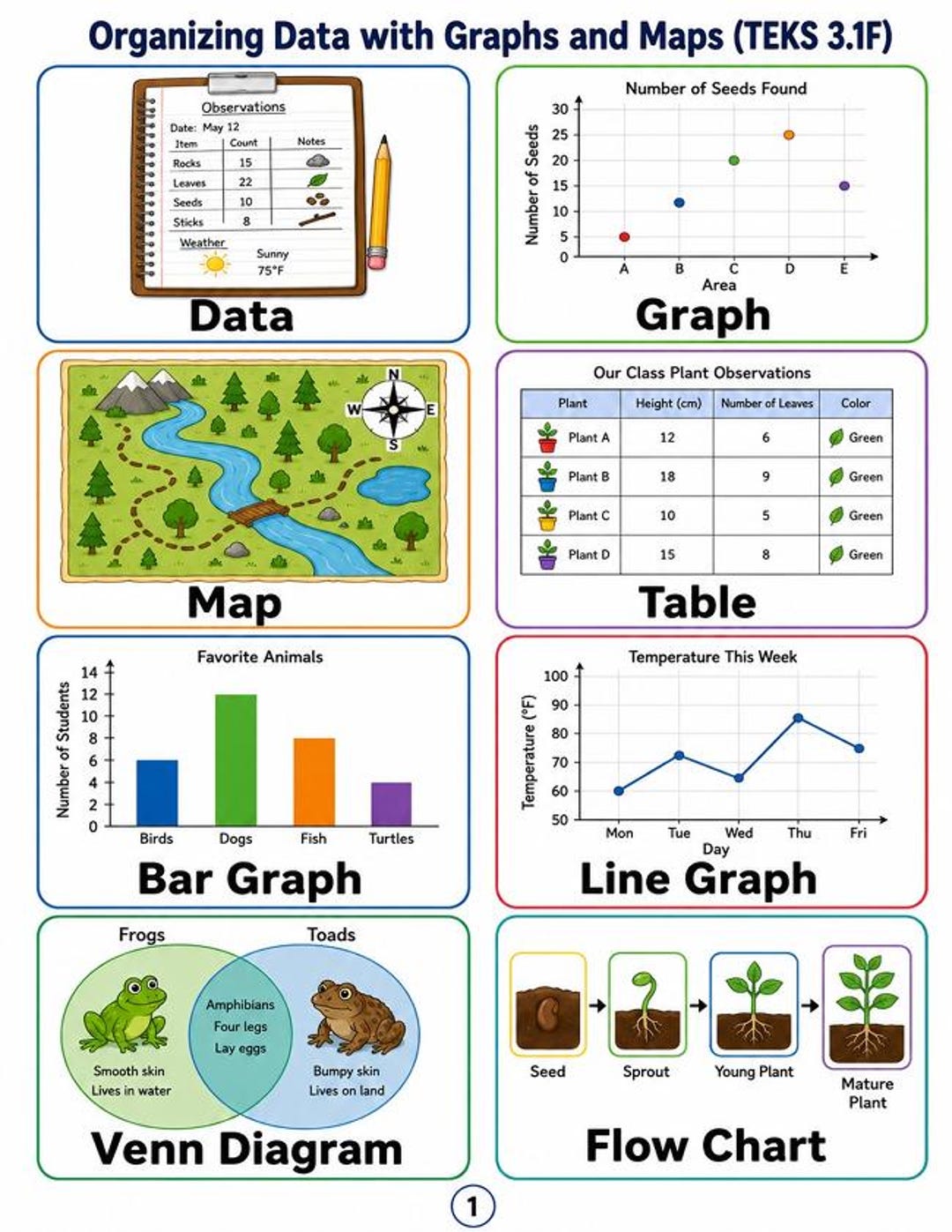 Organizing Data With Graphs and Maps G3 TEKS 3.1F Flashcards - Etsy ...