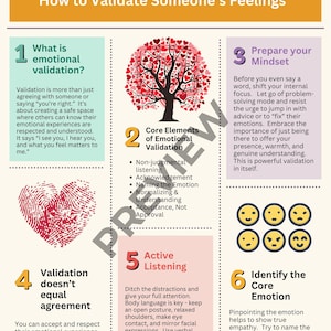Könnte beinhalten: Eine Infografik mit dem Titel „Emotionale Validierung: So validieren Sie die Gefühle einer Person“. Sie enthält nummerierte Abschnitte mit Text und Illustrationen, wie z. B. einen herzförmigen Fingerabdruck und lächelnde Gesichter.