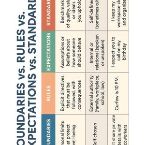 May include: A graphic illustrating the differences between boundaries, rules, expectations, and standards. The text includes definitions and examples for each category, such as "Personal limits that protect well-being" for boundaries.