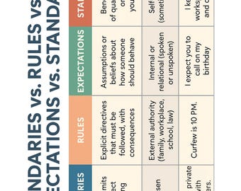 May include: A graphic illustrating the differences between boundaries, rules, expectations, and standards. The text includes definitions and examples for each category, such as "Personal limits that protect well-being" for boundaries.