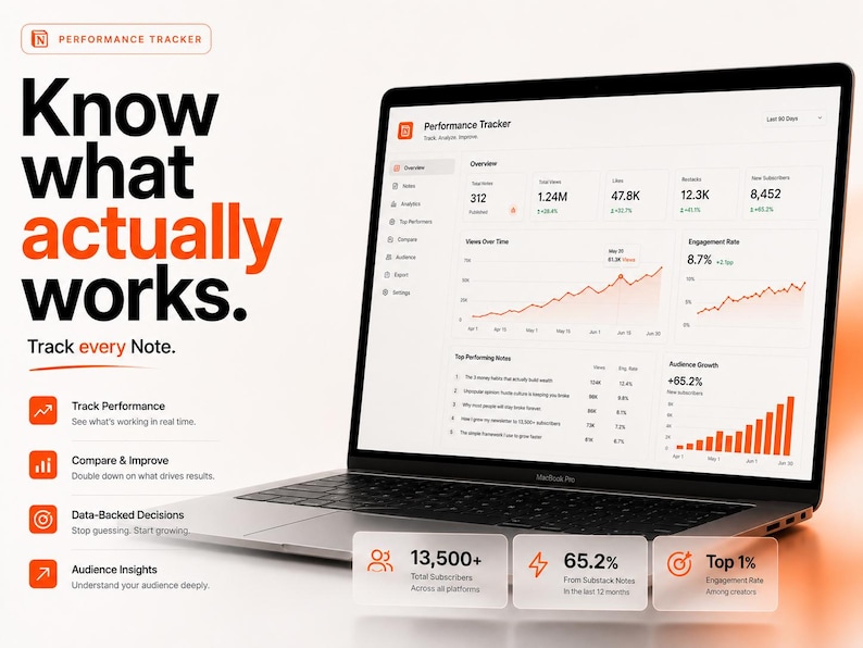 K&ouml;nnte beinhalten: Ein Laptop zeigt ein Performance Tracker Dashboard mit Datenanalysen, Diagrammen und Metriken. Der Bildschirm zeigt 312 Beitr&auml;ge, 1,24 Mio. Aufrufe und 47,8 Tsd. Likes. Der Text auf der linken Seite lautet: Know what actually works. Track every Note.