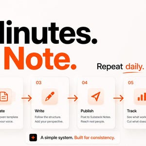 K&ouml;nnte beinhalten: Eine Workflow-Infografik mit dem Titel 10 Minutes. One Note. Repeat daily. Sie zeigt sechs nummerierte Schritte: Voice Quiz, Template, Write, Publish, Track und Remix, jeweils mit Symbol und Beschreibung, endend mit dem Text A simple system. Built for consistency.