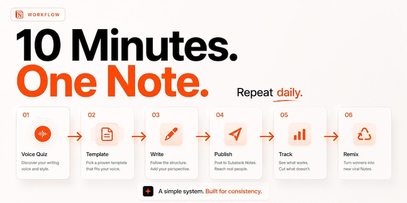 K&ouml;nnte beinhalten: Eine Workflow-Infografik mit dem Titel 10 Minutes. One Note. Repeat daily. Sie zeigt sechs nummerierte Schritte: Voice Quiz, Template, Write, Publish, Track und Remix, jeweils mit Symbol und Beschreibung, endend mit dem Text A simple system. Built for consistency.