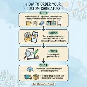 The image is a step-by-step guide on how to order custom caricature, providing instructions on how to create a custom design using digital files, greeting cards, posters, frames, and canvas.