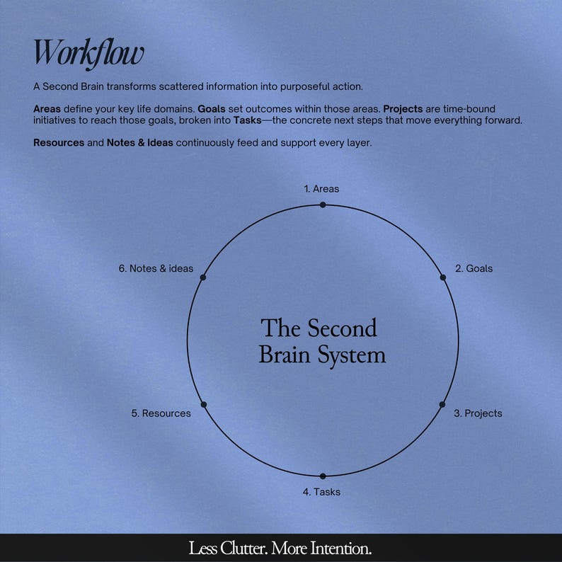 Second Brain Notion Template 2026: Productivity Planner, ADHD Digital Planner, PARA Method