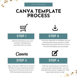 May include: A four-step process for using Canva templates. The steps are illustrated with icons and text. Step 1: Add to cart. Step 2: Download instructions. Step 3: Sign up for Canva. Step 4: Edit and customize.