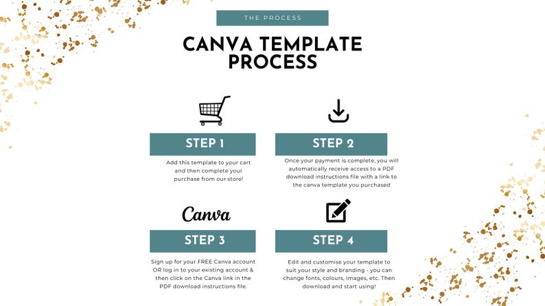May include: A four-step process for using Canva templates. The steps are illustrated with icons and text. Step 1: Add to cart. Step 2: Download instructions. Step 3: Sign up for Canva. Step 4: Edit and customize.