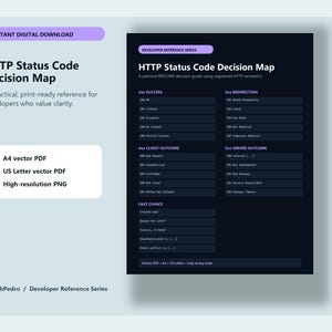 Poster met HTTP-statuscodes, printbaar spiekbriefje voor REST API's, naslagwerk voor webontwikkelaars