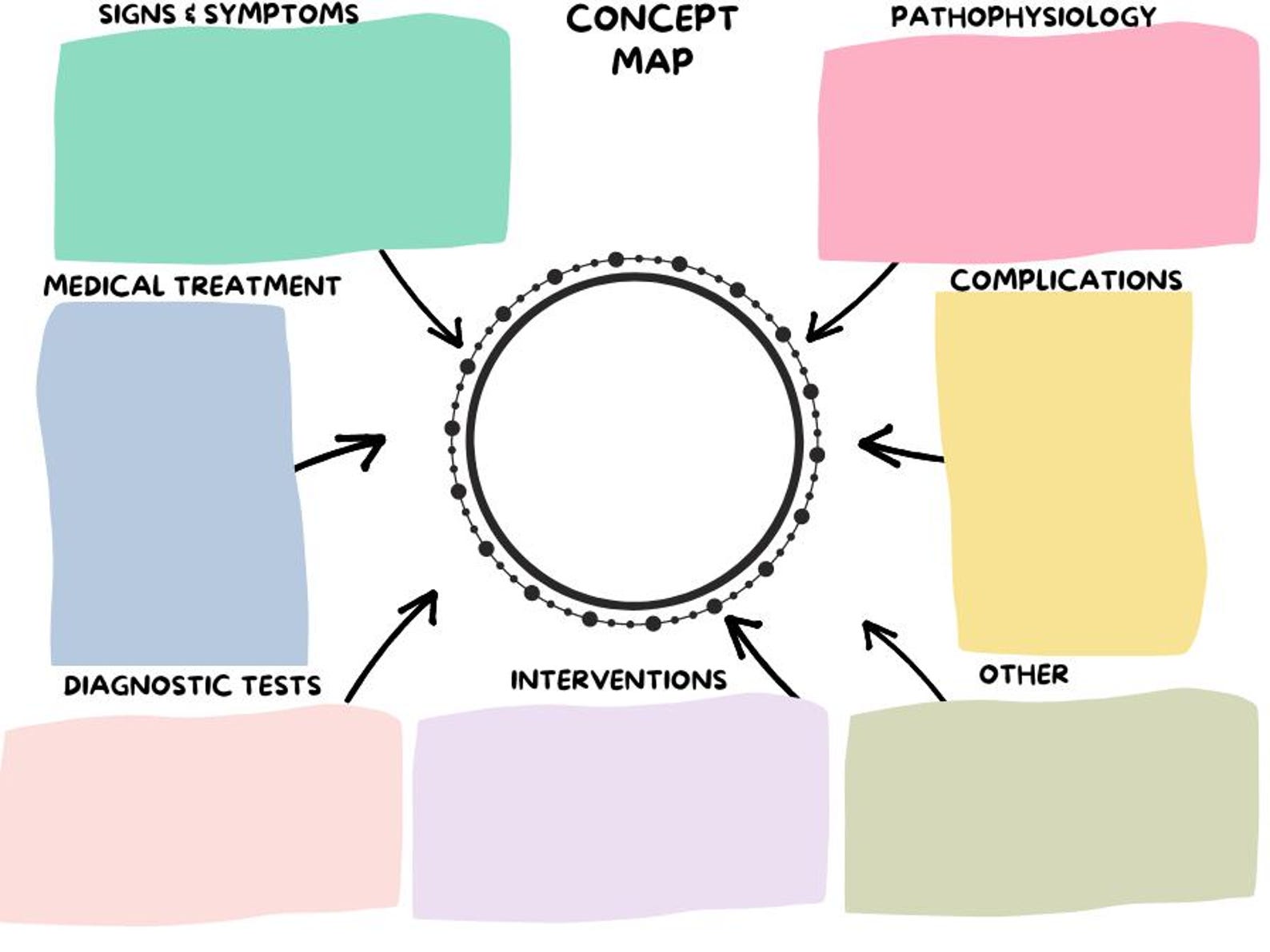 Nursing Concept Map Template: Med-surg Study Guide (PDF) - Etsy