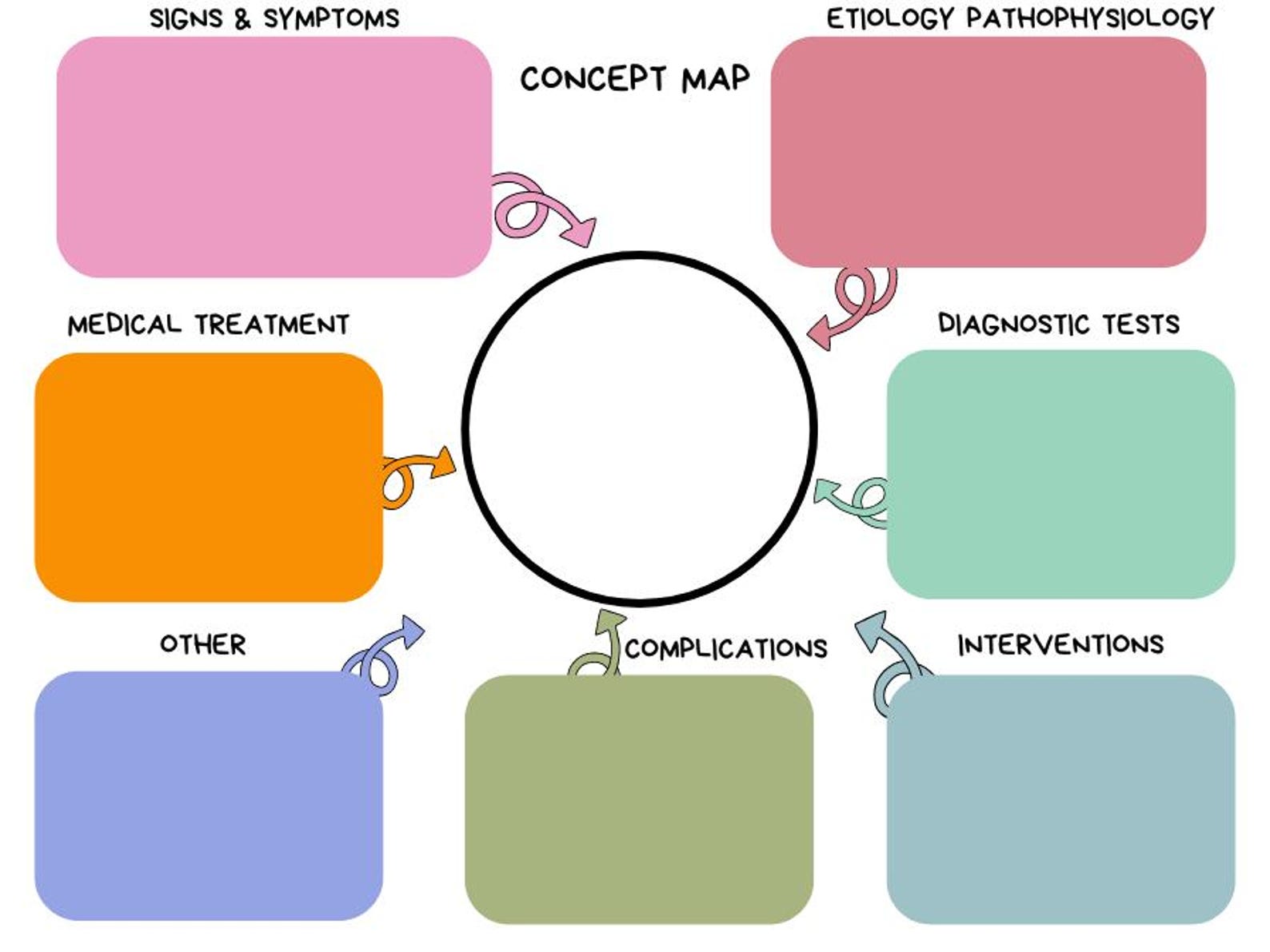 Nursing Concept Map Template: Med-surg Study Guide (PDF) - Etsy