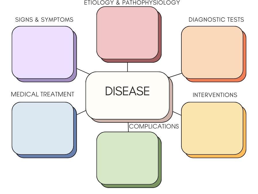 Nursing Concept Map PDF Template nursing Concept Map Med surg Nursing