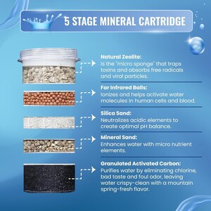 May include: A 5-stage mineral water filter cartridge with a clear plastic housing. The cartridge contains layers of natural zeolite, far infrared balls, silica sand, mineral sand, and granulated activated carbon. The image shows the different layers of the filter and describes their functions.
