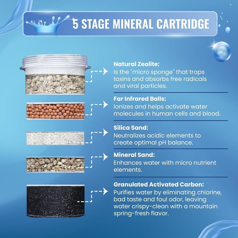 May include: A 5-stage mineral water filter cartridge with a clear plastic housing. The cartridge contains layers of natural zeolite, far infrared balls, silica sand, mineral sand, and granulated activated carbon. The image shows the different layers of the filter and describes their functions.