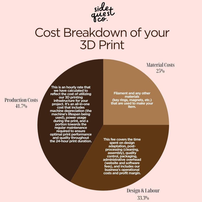 May include: A pie chart titled "Cost Breakdown of your 3D Print" with sections for Production Costs (41.7%), Design & Labour (33.3%), and Material Costs (25%). The chart includes text explaining each cost component.