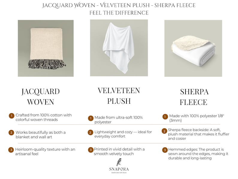 Op de afbeelding: Een vergelijkingstabel met de titel JACQUARD WOVEN - VELVETEEN PLUSH - SHERPA FLEECE FEEL THE DIFFERENCE. Het toont drie dekens: een beige jacquard geweven deken met franjes, een witte velveteen pluche deken en een witte sherpa fleece deken.