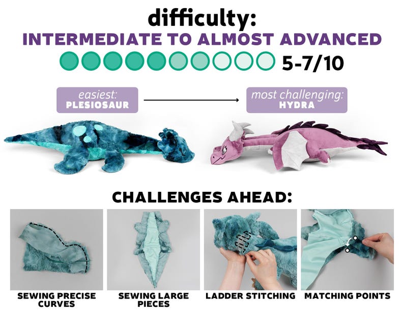 May include: A guide to sewing two plush toys, a blue plesiosaur and a pink hydra. The difficulty level is rated as intermediate to almost advanced, 5-7 out of 10. The guide highlights four challenges: sewing precise curves, sewing large pieces, ladder stitching, and matching points.