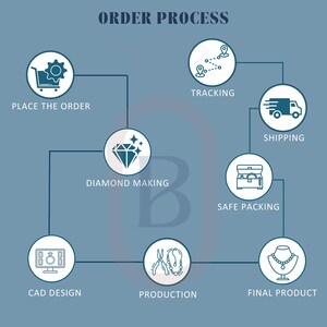 Pu&ograve; includere: Un'infografica blu intitolata ORDER PROCESS che mostra una sequenza di passaggi con icone: PLACE THE ORDER, CAD DESIGN, DIAMOND MAKING, PRODUCTION, TRACKING, SHIPPING, SAFE PACKING e FINAL PRODUCT, collegate da linee in un diagramma.