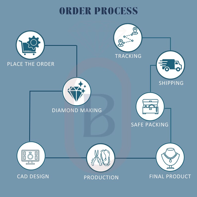 Pu&ograve; includere: Un'infografica blu intitolata ORDER PROCESS che mostra una sequenza di passaggi con icone: PLACE THE ORDER, CAD DESIGN, DIAMOND MAKING, PRODUCTION, TRACKING, SHIPPING, SAFE PACKING e FINAL PRODUCT, collegate da linee in un diagramma.