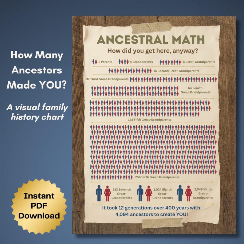 Generation Family Math Ancestral Math Printable | Genealogy Poster | Family History Wall Art ...