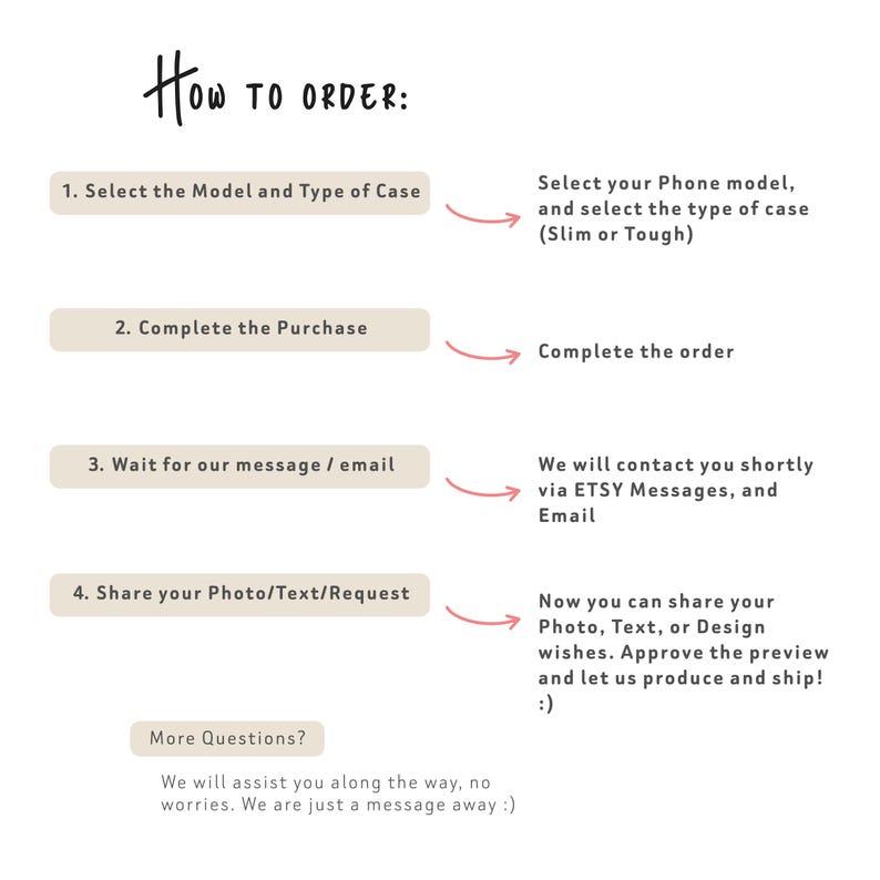 May include: A how-to guide for ordering custom phone cases. The steps include selecting the model and type of case, completing the purchase, waiting for a message, sharing your design request, and approving the preview before shipping.