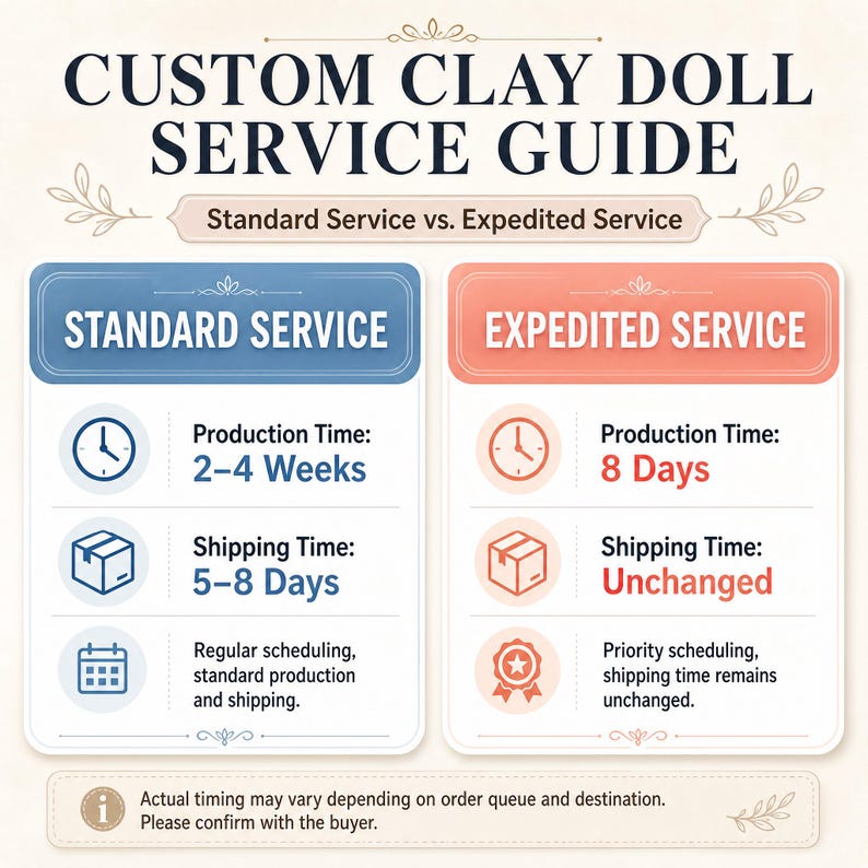 May include: A custom clay doll service guide infographic comparing standard and expedited service. Standard service lists 2-4 weeks production and 5-8 days shipping. Expedited service lists 8 days production and unchanged shipping. Includes a disclaimer about timing.