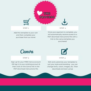 May include: A teal and pink graphic with the text "THE PROCESS" and instructions for using a Canva template. Steps include adding to cart, payment, accessing a PDF, and customizing the template. Includes a shopping cart icon.